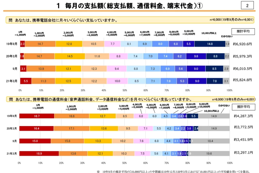 スマホ代エビデンス