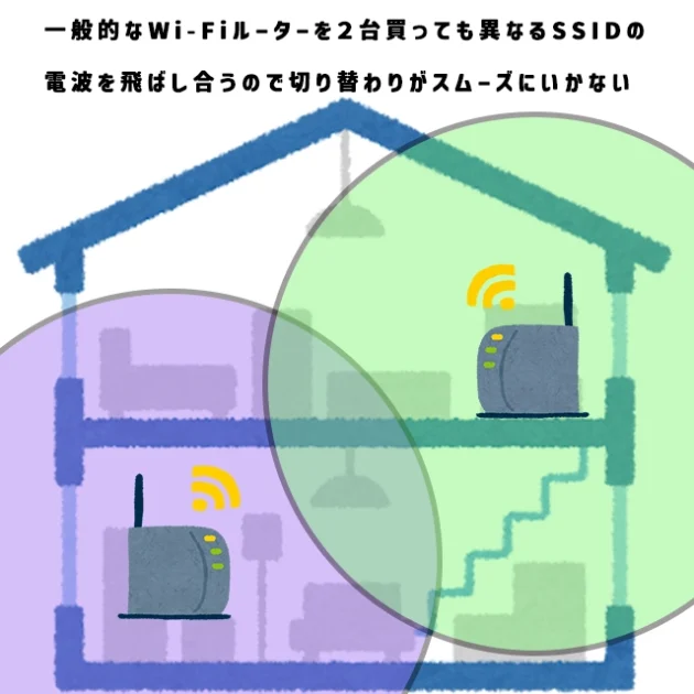 一般的なWi-Fiルーターを2台設置したケースの図解