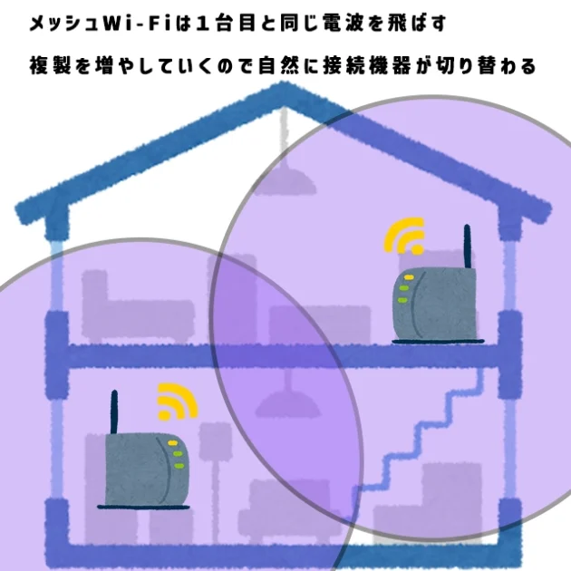 メッシュWi-Fiのコントローラーとエージェントの図解